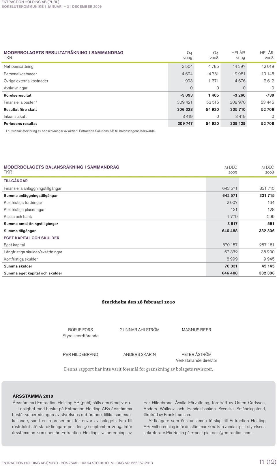 0 3 419 0 Periodens resultat 309 747 54 920 309 129 52 706 1 I huvudsak återföring av nedskrivningar av aktier i Entraction Solutions AB till balansdagens börsvärde.