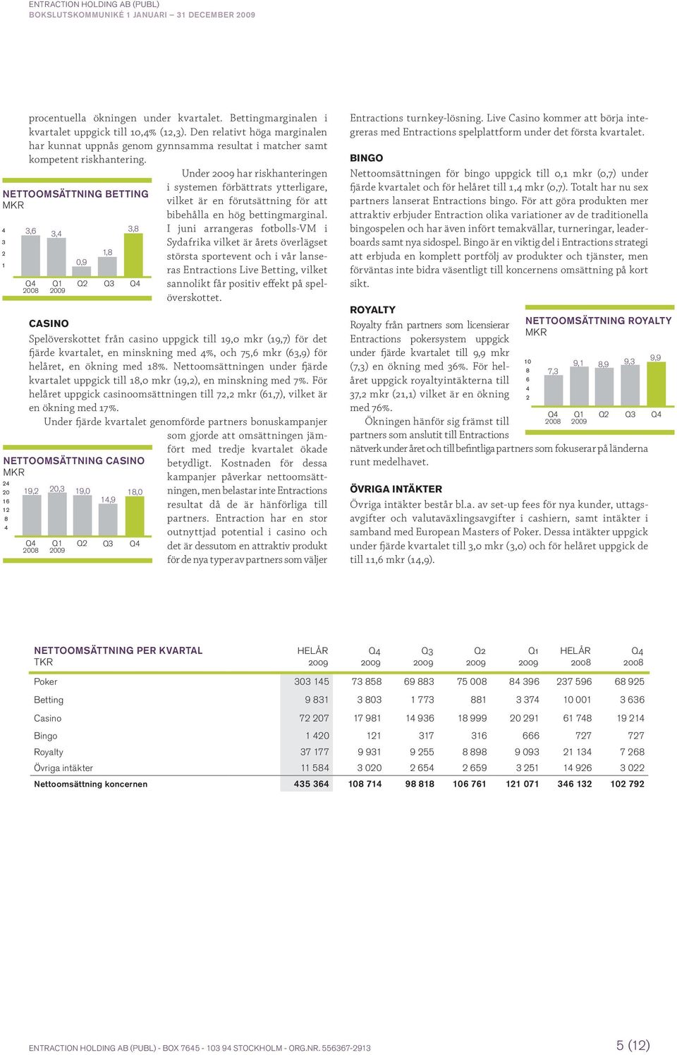 Under har riskhanteringen NettoOmsättning betting mkr 4 3 2 1 3,6 3,4 0,9 1,8 3,8 i systemen förbättrats ytterligare, vilket är en förutsättning för att bibehålla en hög bettingmarginal.