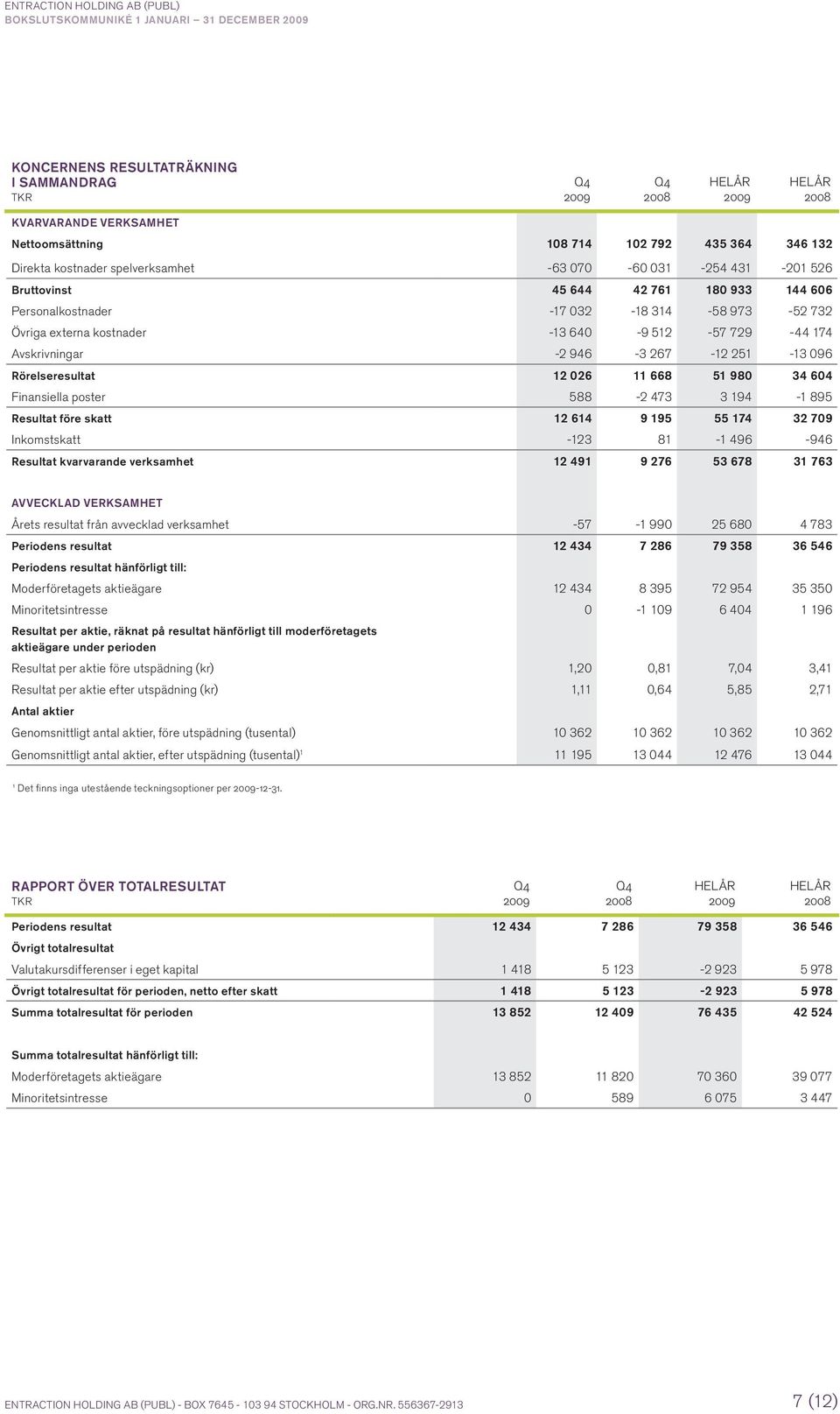 096 Rörelseresultat 12 026 11 668 51 980 34 604 Finansiella poster 588-2 473 3 194-1 895 Resultat före skatt 12 614 9 195 55 174 32 709 Inkomstskatt -123 81-1 496-946 Resultat kvarvarande verksamhet