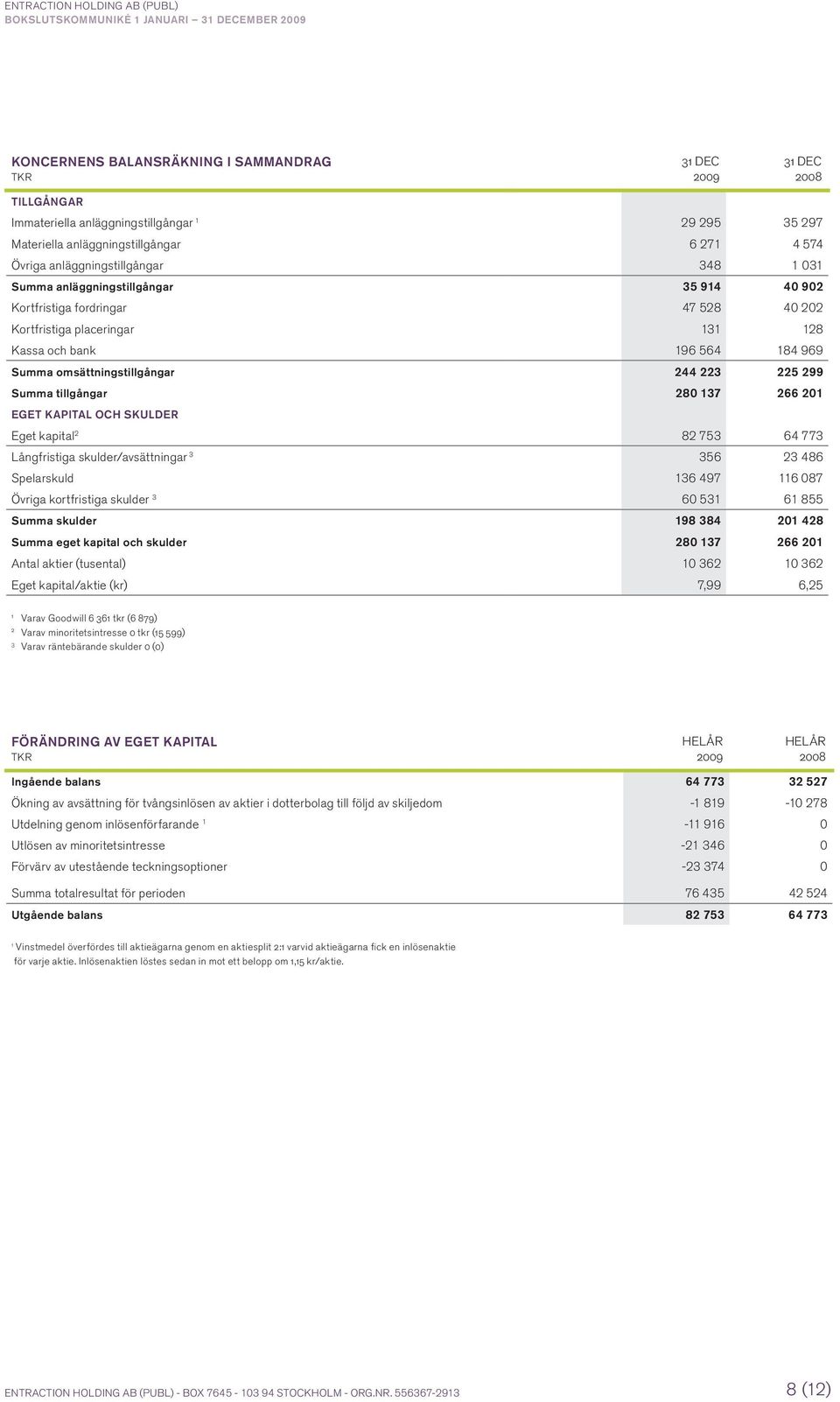 omsättningstillgångar 244 223 225 299 Summa tillgångar 280 137 266 201 Eget kapital och skulder Eget kapital 2 82 753 64 773 Långfristiga skulder/avsättningar 3 356 23 486 Spelarskuld 136 497 116 087