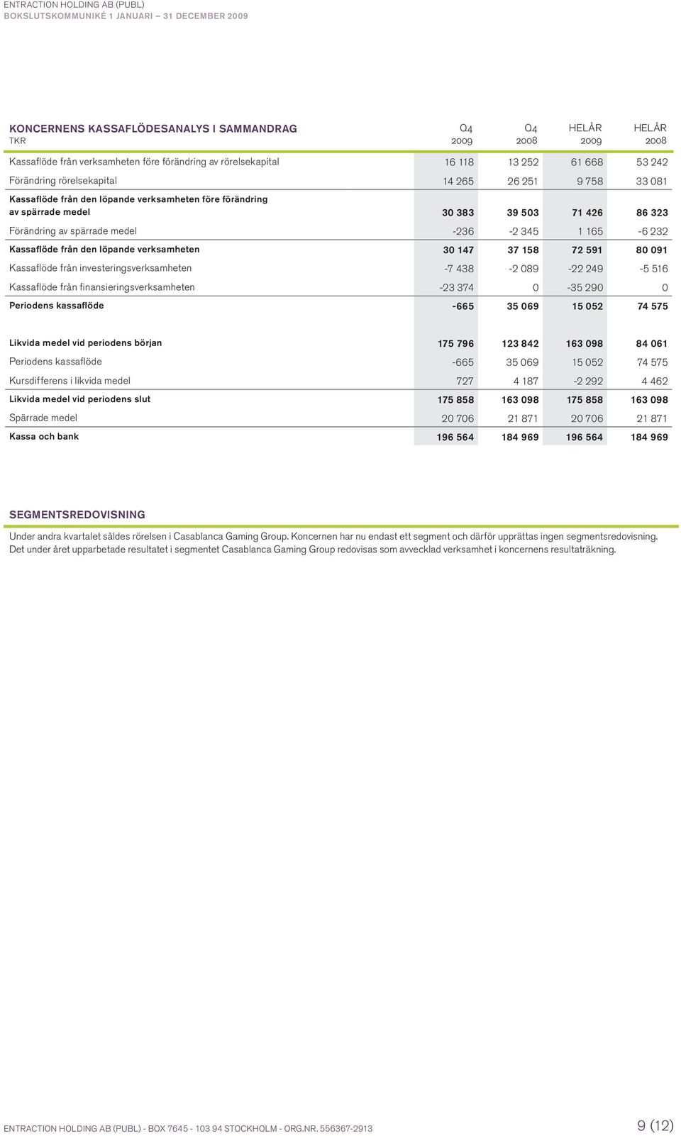 den löpande verksamheten 30 147 37 158 72 591 80 091 Kassaflöde från investeringsverksamheten -7 438-2 089-22 249-5 516 Kassaflöde från finansieringsverksamheten -23 374 0-35 290 0 Periodens