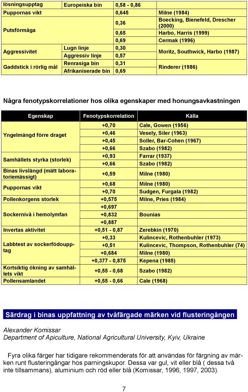 honungsavkastningen Egenskap Fenotypskorrelation Källa +0,70 Cale, Gowen (1956) Yngelmängd förre draget +0,46 Vesely, Siler (1963) +0,45 Soller, Bar-Cohen (1967) +0,66 Szabo (1982) Samhällets styrka