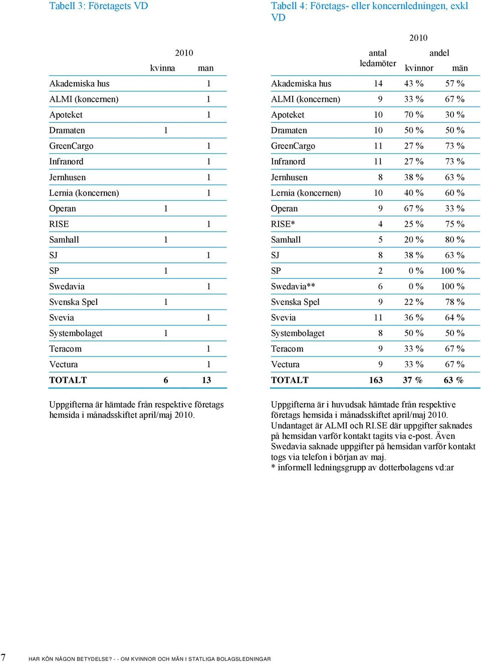 Tabell 4: Företags- eller koncernledningen, exkl VD antal ledamöter 2010 andel kvinnor män Akademiska hus 14 43 % 57 % ALMI (koncernen) 9 33 % 67 % Apoteket 10 70 % 30 % Dramaten 10 50 % 50 %