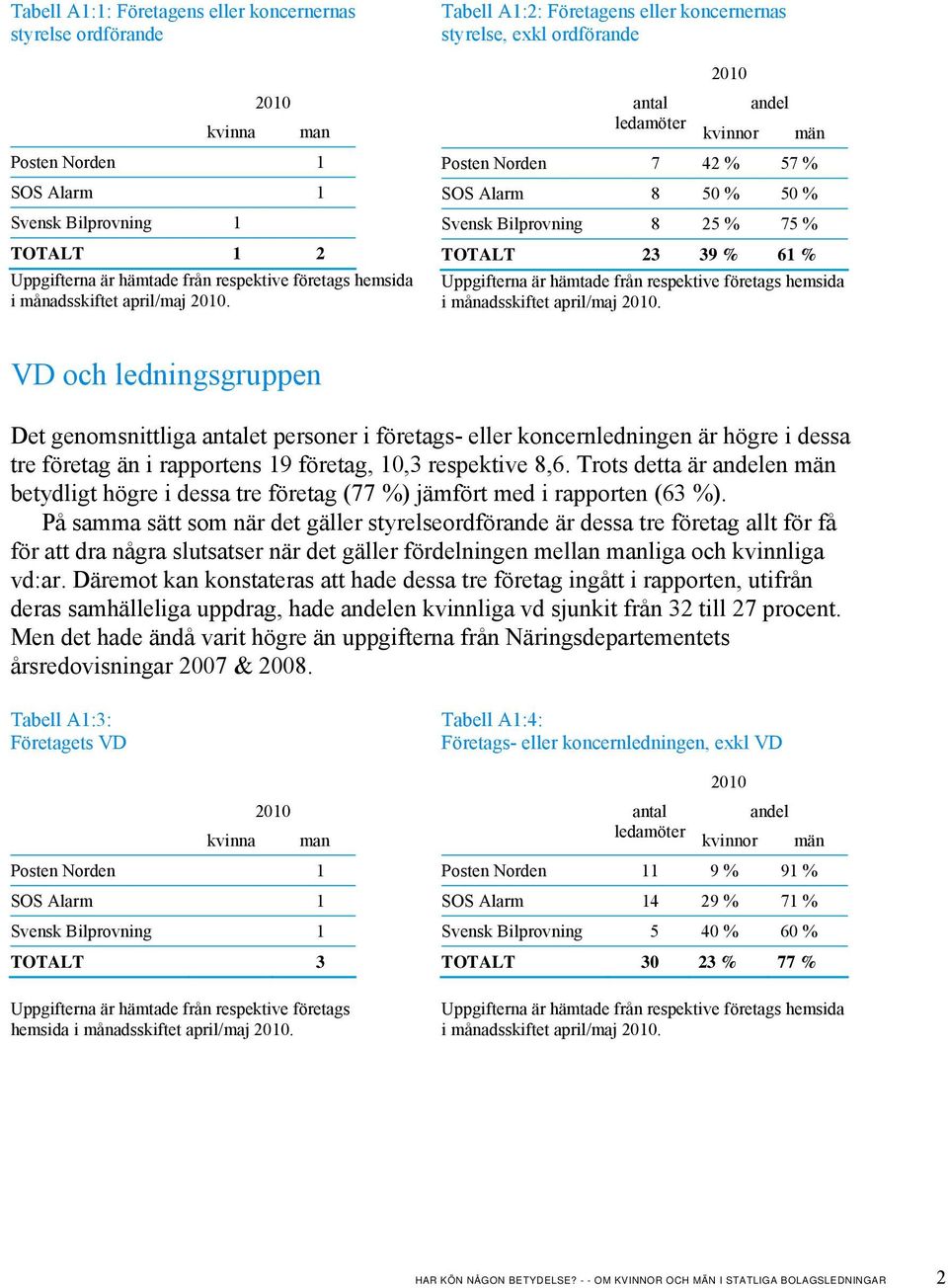 Tabell A1:2: Företagens eller koncernernas styrelse, exkl ordförande 2010 antal andel ledamöter kvinnor män Posten Norden 7 42 % 57 % SOS Alarm 8 50 % 50 % Svensk Bilprovning 8 25 % 75 % TOTALT 23 39