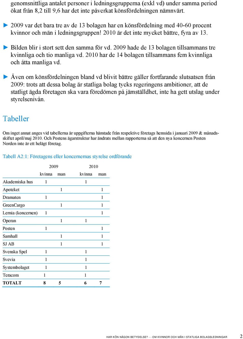 2009 hade de 13 bolagen tillsammans tre kvinnliga och tio manliga vd. 2010 har de 14 bolagen tillsammans fem kvinnliga och åtta manliga vd.