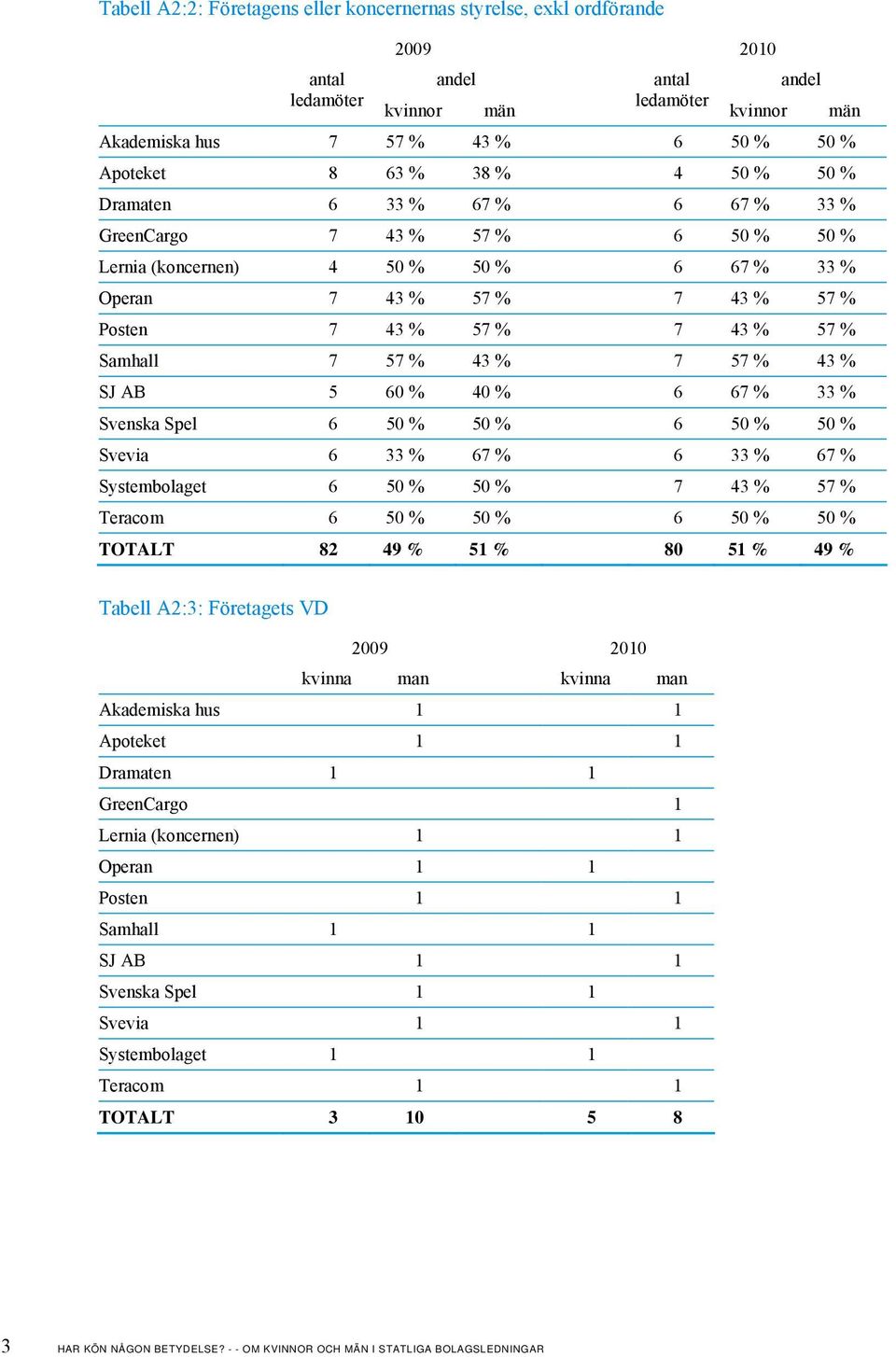 7 57 % 43 % 7 57 % 43 % SJ AB 5 60 % 40 % 6 67 % 33 % Svenska Spel 6 50 % 50 % 6 50 % 50 % Svevia 6 33 % 67 % 6 33 % 67 % Systembolaget 6 50 % 50 % 7 43 % 57 % Teracom 6 50 % 50 % 6 50 % 50 % TOTALT