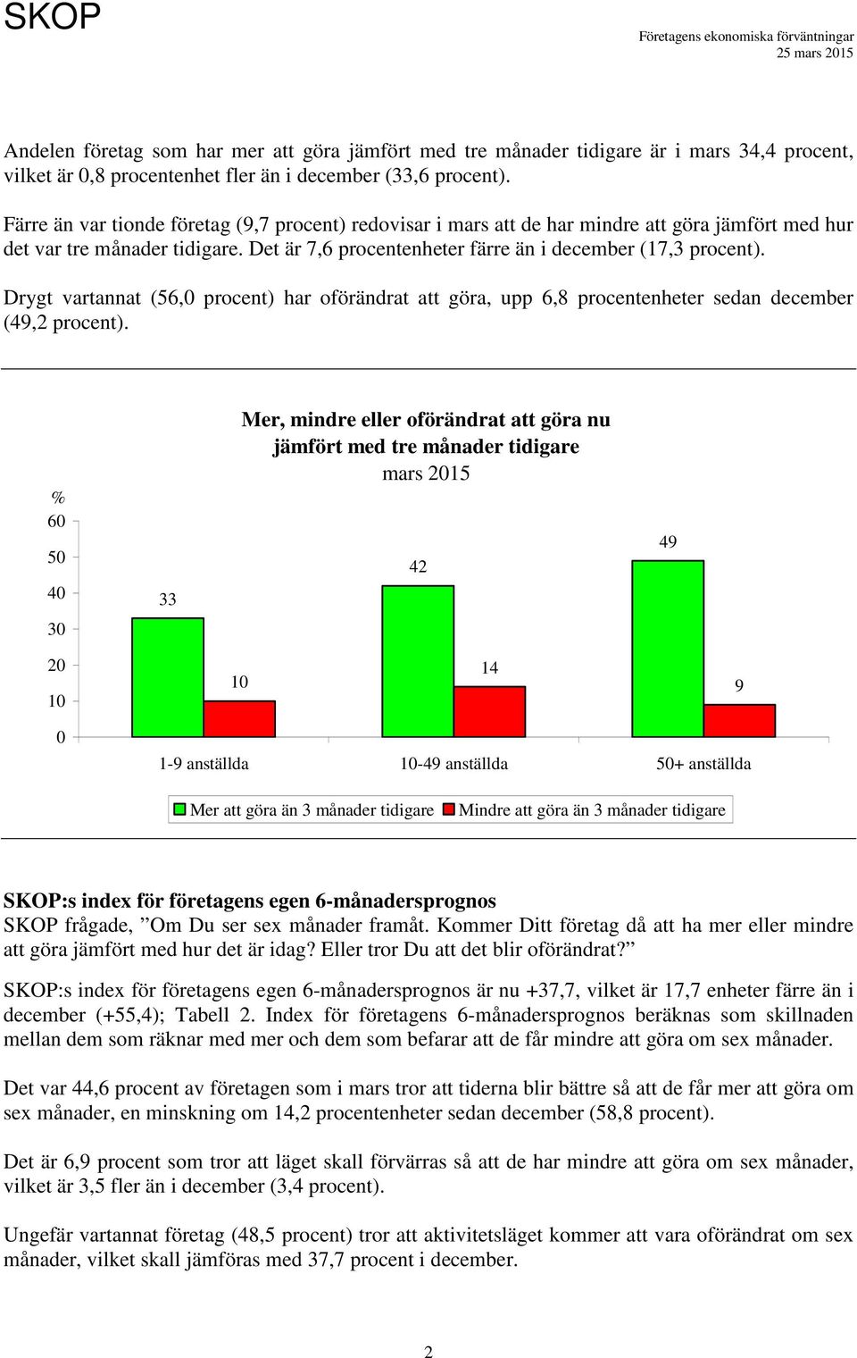 Drygt vartannat (56, procent) har oförändrat att göra, upp 6,8 procentenheter sedan december (49,2 procent).