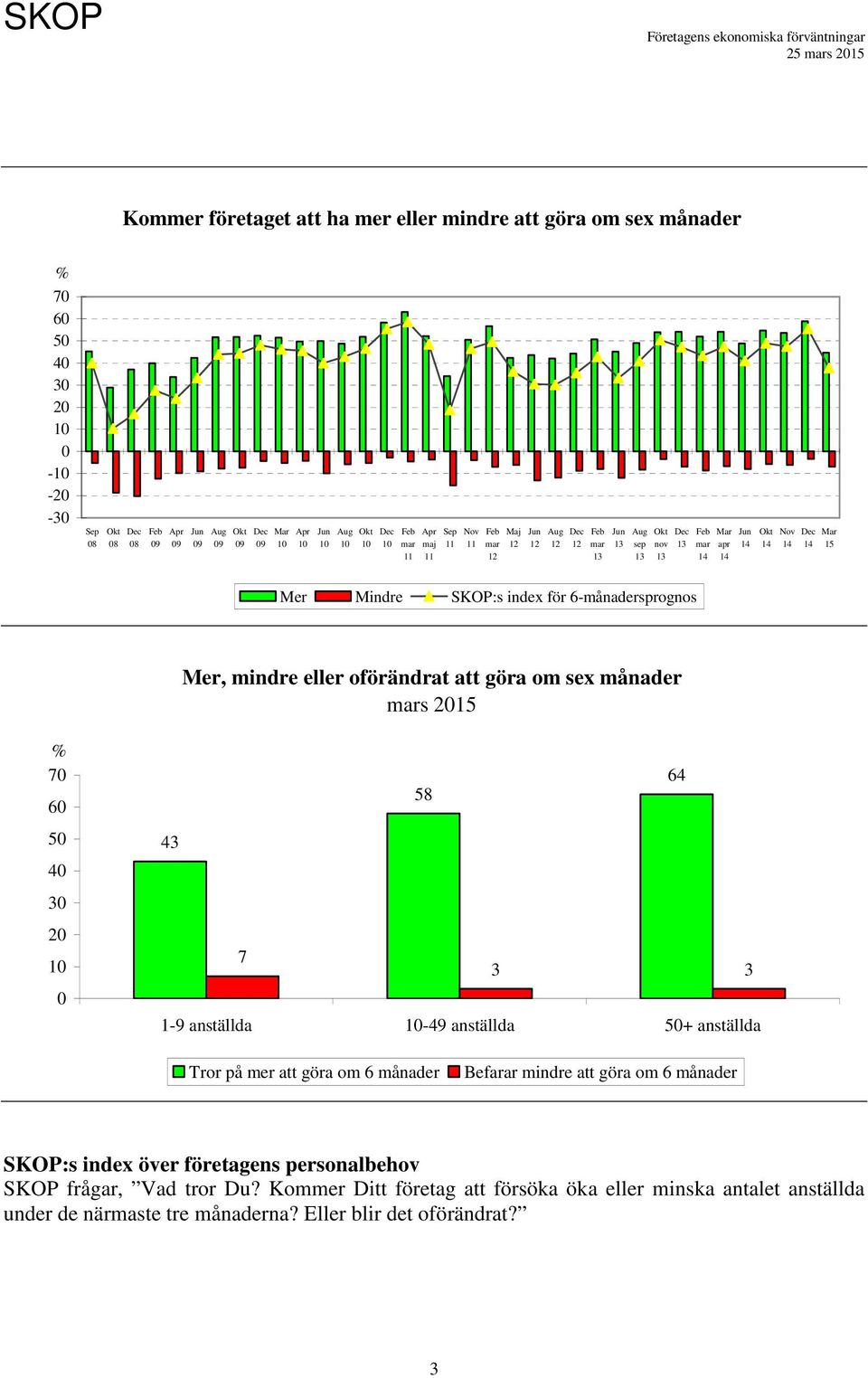 anställda Tror på mer att göra om 6 månader Befarar mindre att göra om 6 månader SKOP:s index över företagens personalbehov SKOP