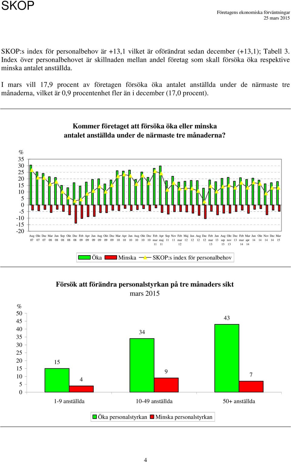 I s vill 17,9 procent av företagen försöka öka antalet anställda under de närmaste tre månaderna, vilket är,9 procentenhet fler än i december (17, procent).