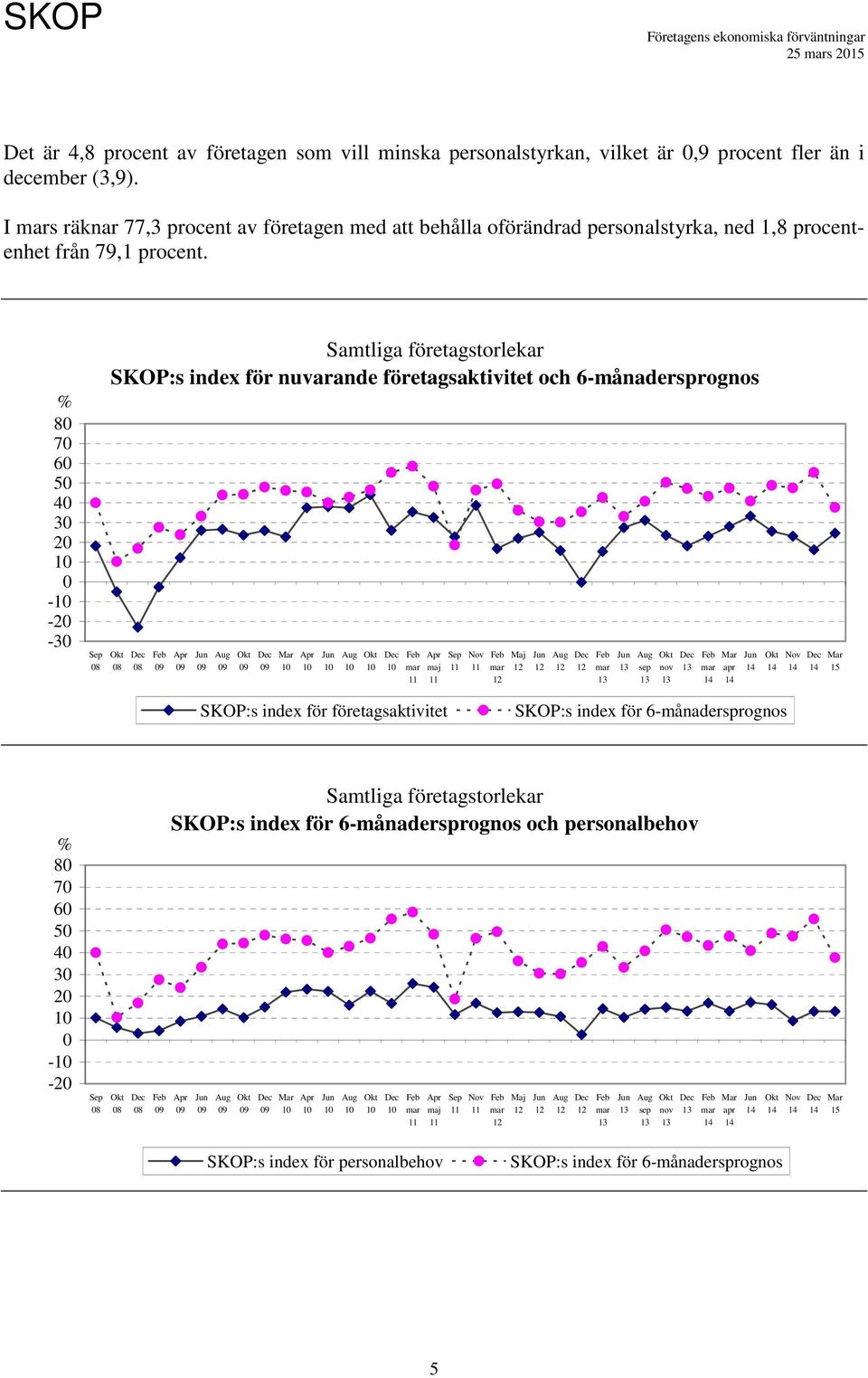 8 7 6 5 4 - - - Samtliga företagstorlekar SKOP:s index för nuvarande företagsaktivitet och 6-månadersprognos Maj sep apr SKOP:s index för