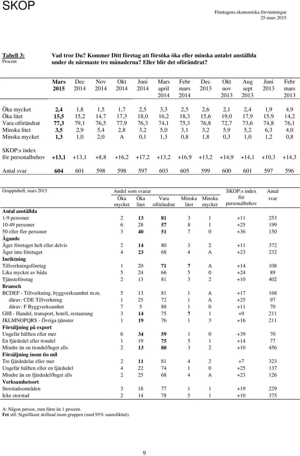 73,6 74,8 76,1 Minska litet 3,5 2,9 5,4 2,8 3,2 5, 3,1 3,2 5,9 5,2 6,3 4, Minska mycket 1,3 1, 2, A,1 1,3,8 1,8,3 1, 1,2,8 SKOP:s index för personalbehov +,1 +,1 +8,8 +16,2 +17,2 +,2 +16,9 +,2 +,9