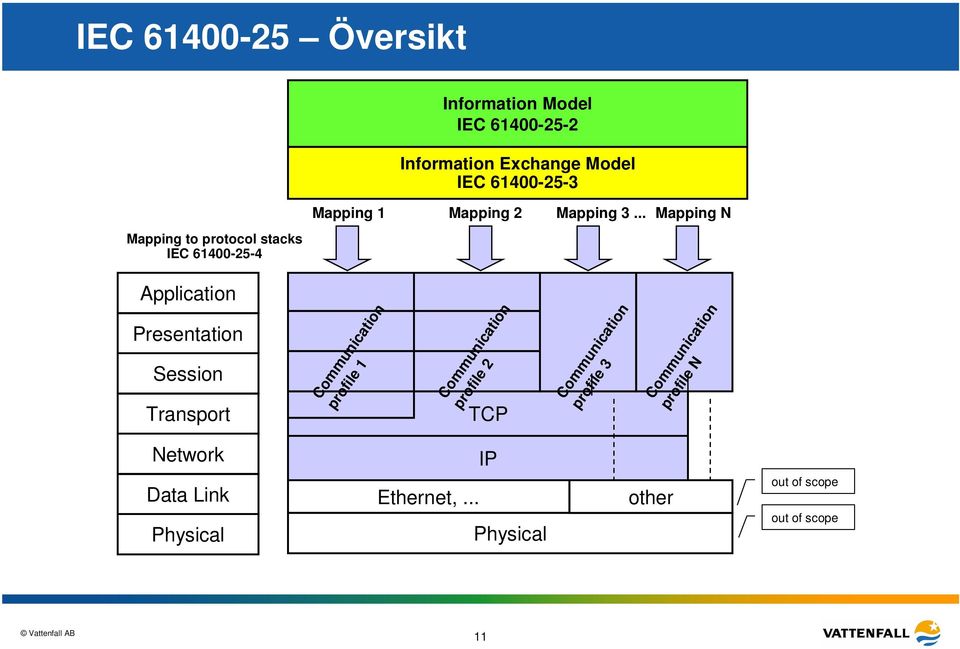 .. Mapping N Application Presentation Session Transport Communication profile 1 Communication profile