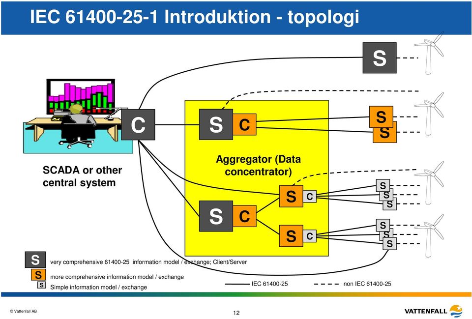 more comprehensive information model / exchange Simple information model /