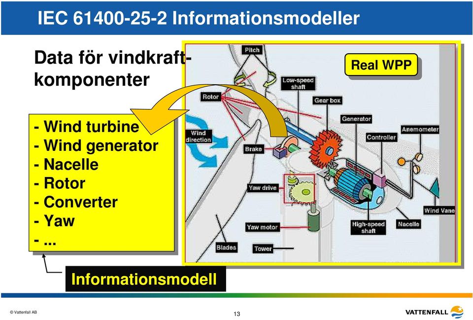 turbine --Wind generator --Nacelle --Rotor