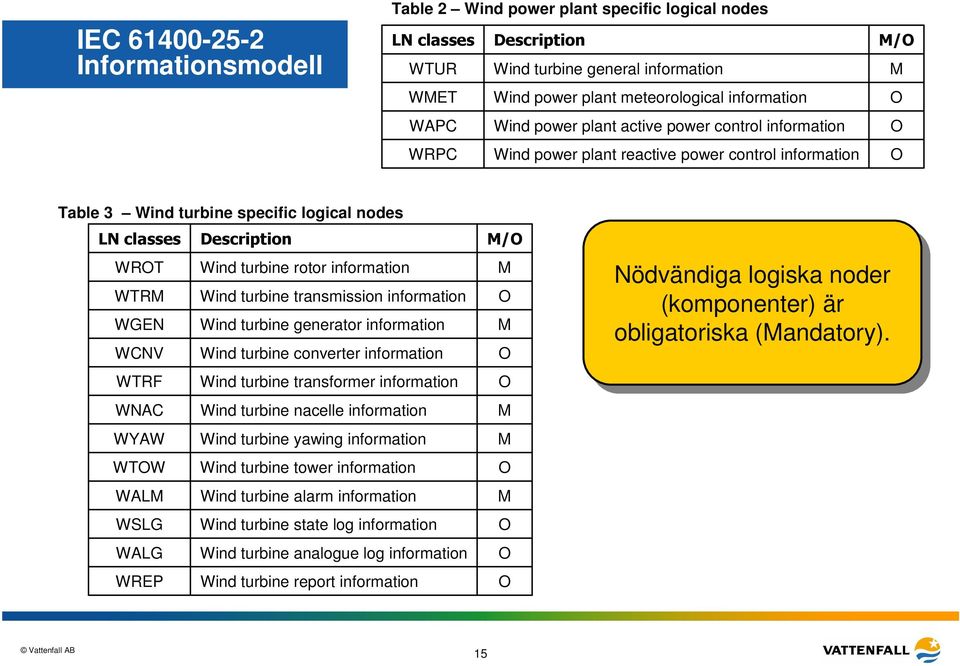 turbine rotor information WTRM Wind turbine transmission information WGEN Wind turbine generator information WCNV Wind turbine converter information WTRF Wind turbine transformer information WNAC