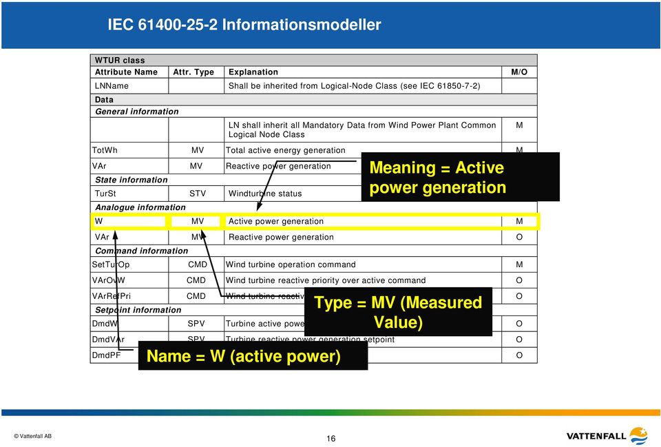 TotWh MV Total active energy generation M VAr MV Reactive power generation O State information TurSt STV Windturbine status M Analogue information W MV Active power generation M VAr MV Reactive power