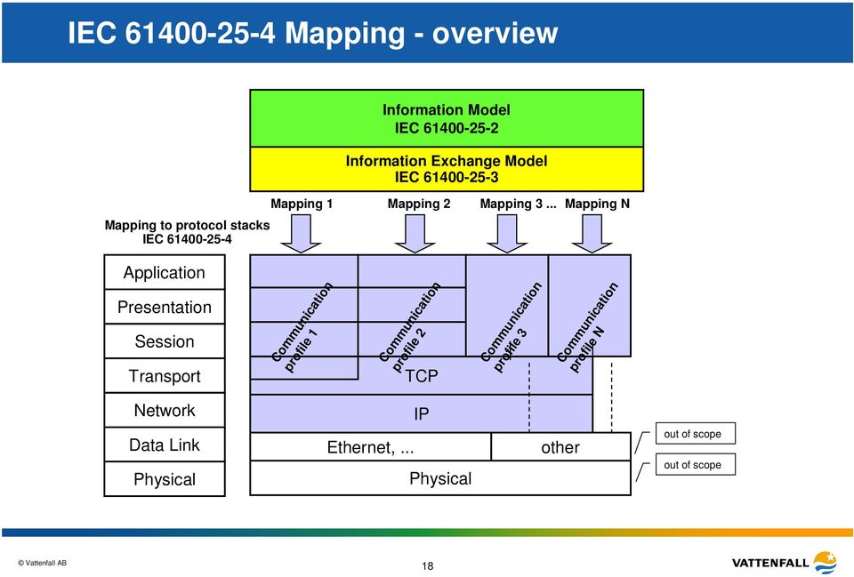 .. Mapping N Application Presentation Session Transport Communication profile 1 Communication profile 2