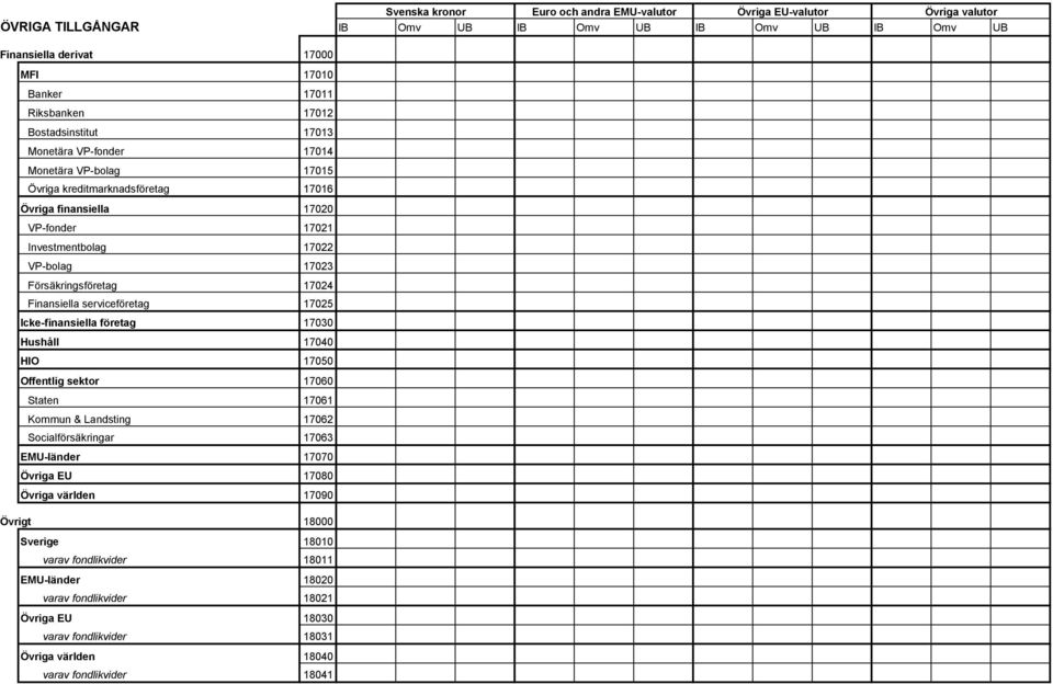 Icke-finansiella företag 17030 Hushåll 17040 HIO 17050 Offentlig sektor 17060 Staten 17061 Kommun & Landsting 17062 Socialförsäkringar 17063 EMU-länder 17070 Övriga EU 17080 Övriga