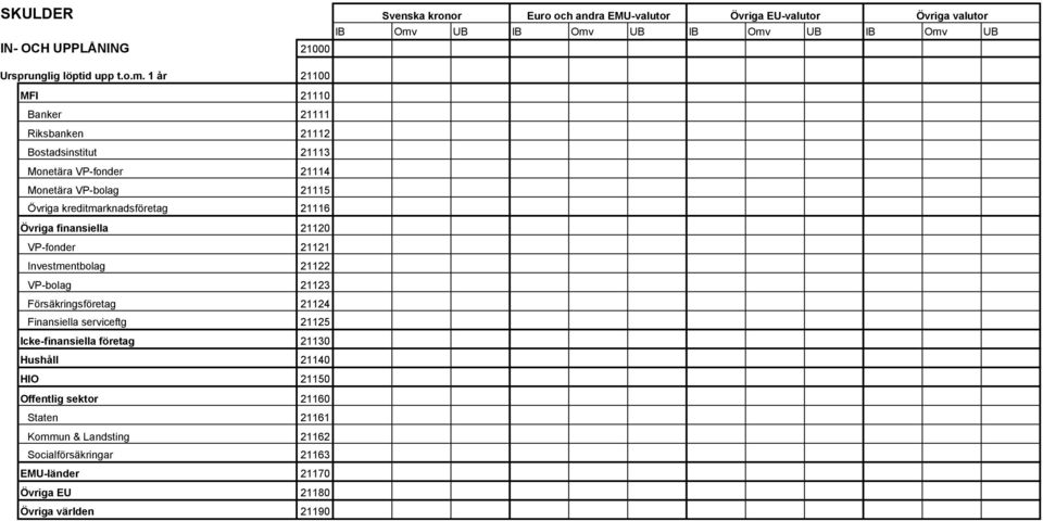 kreditmarknadsföretag 21116 Övriga finansiella 21120 VP-fonder 21121 Investmentbolag 21122 VP-bolag 21123 Försäkringsföretag 21124 Finansiella