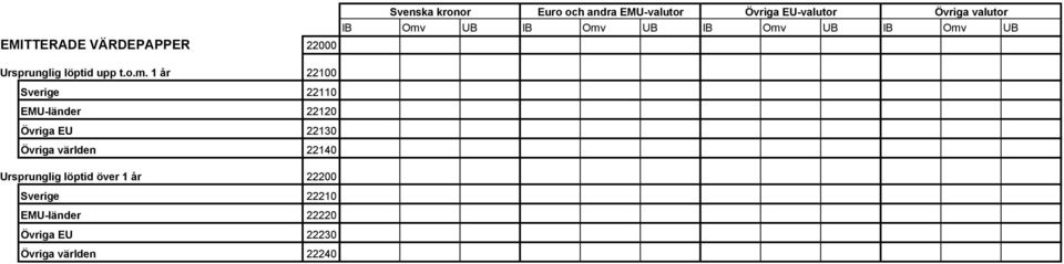 1 år 22100 Sverige 22110 EMU-länder 22120 Övriga EU 22130 Övriga