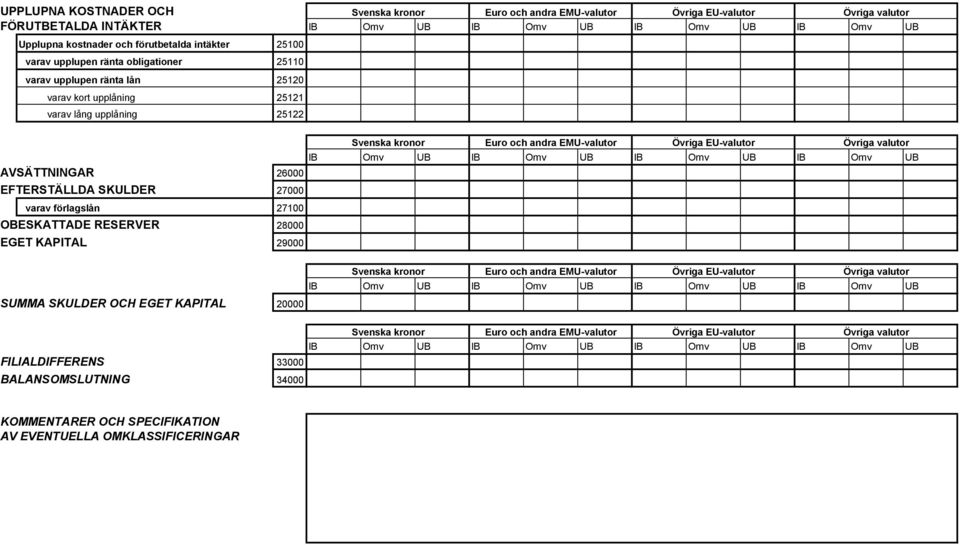 26000 EFTERSTÄLLDA SKULDER 27000 varav förlagslån 27100 OBESKATTADE RESERVER 28000 EGET KAPITAL 29000 IB Omv UB IB Omv UB IB Omv UB IB Omv UB SUMMA SKULDER OCH