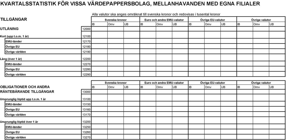 omräknat till svenska kronor och redovisas i tusental kronor IB Omv UB IB Omv UB IB Omv UB IB Omv UB OBLIGATIONER OCH ANDRA IB Omv UB IB Omv UB IB Omv UB IB Omv UB