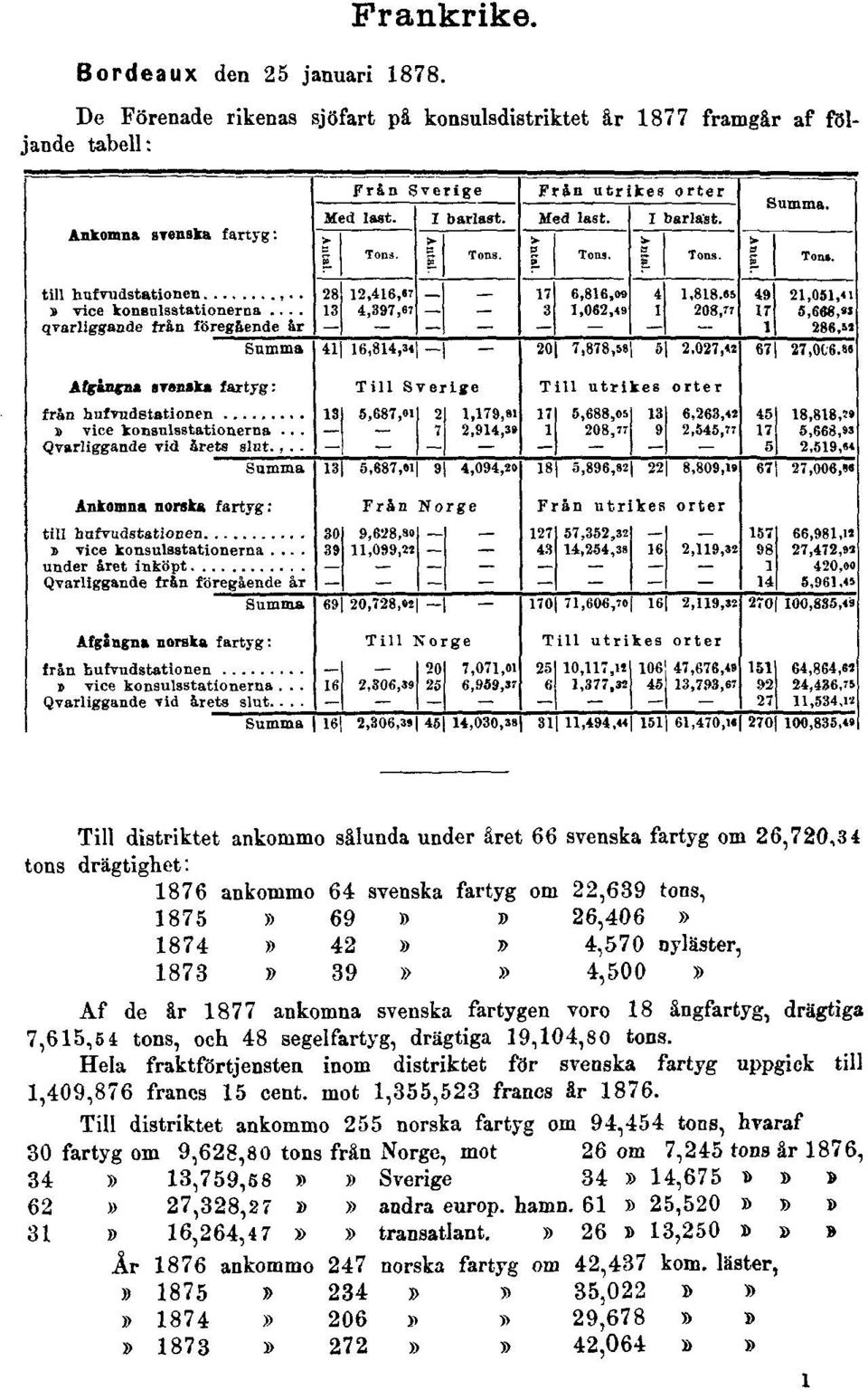 fartyg om 22,639 tons, 1875» 69 B» 26,406» 1874» 42»» 4,570 nyläster, 1873 B 39»» 4,500» Af de år 1877 ankomna svenska fartygen voro 18 ångfartyg, drägtiga 7,615,5i tons, och 48 segelfartyg, drägtiga