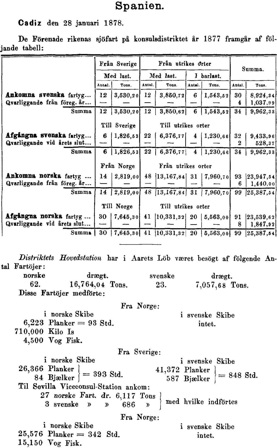 svenske draegt. 62. 16,764,04 Tons. 23. 7,057,68 Tons. Disse Fartöjer medförte: Fra Norge: i norske Skibe i svenske Skibe 6,223 Planker = 93 Std. intet. 710,000 Kilo Is 4,500 Vog Fisk.