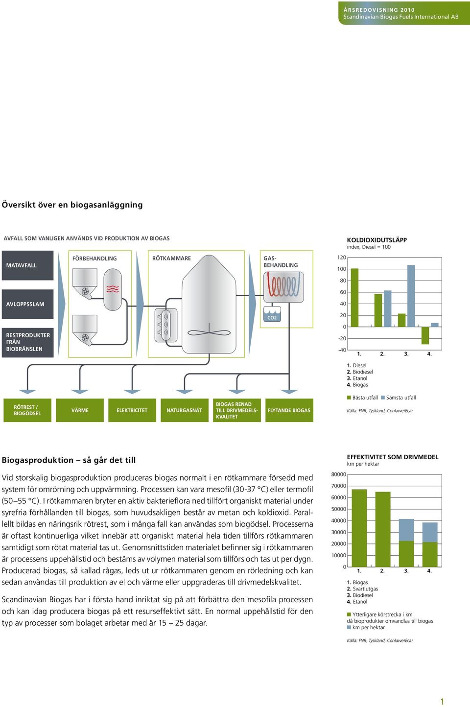 Biogas Bästa utfall Sämsta utfall Källa: FNR, Tyskland, Conlawe/Ecar Biogasproduktion så går det till Vid storskalig biogasproduktion produceras biogas normalt i en rötkammare försedd med system för