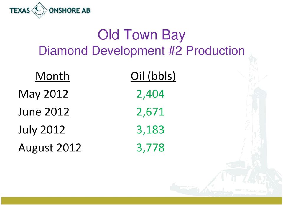 Oil (bbls) May 2012 2,404 June