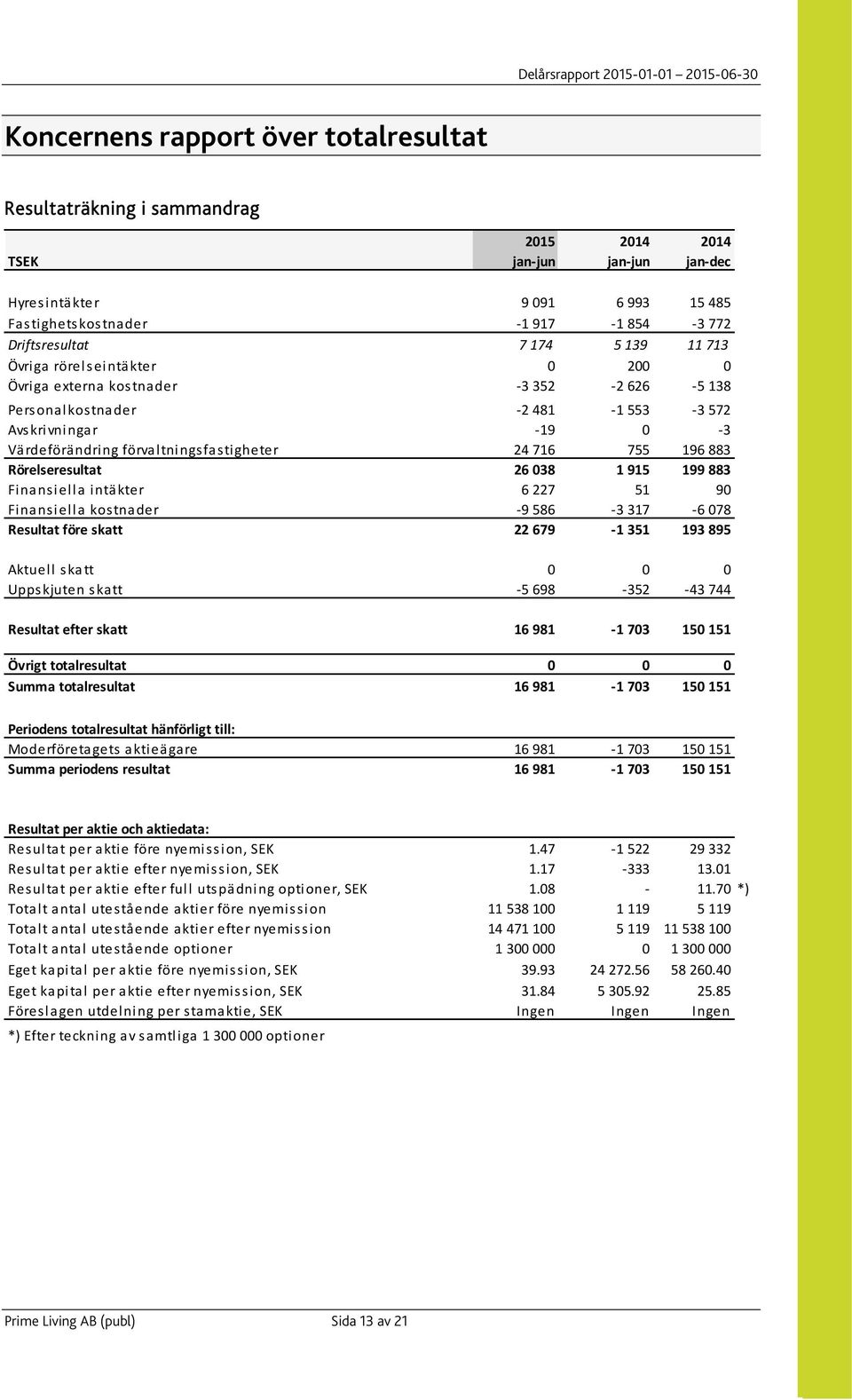 196 883 Rörelseresultat 26 038 1 915 199 883 Finansiella intäkter 6 227 51 90 Finansiella kostnader 9 586 3 317 6 078 Resultat före skatt 22 679 1 351 193 895 Aktuell skatt 0 0 0 Uppskjuten skatt 5