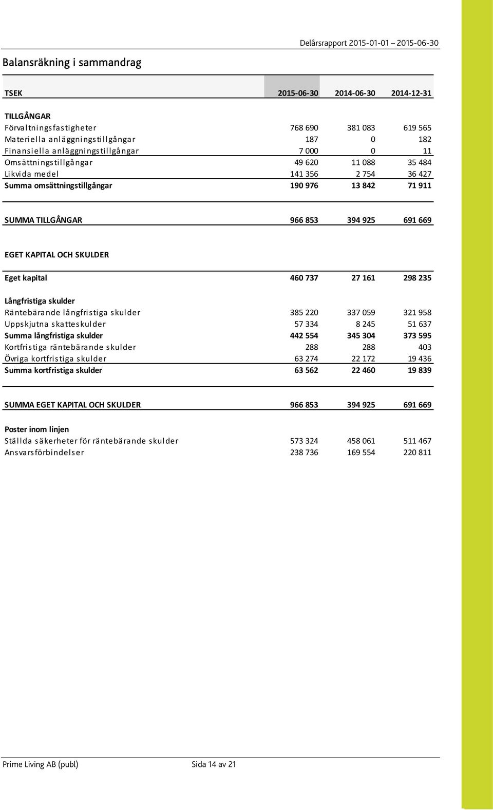 669 EGET KAPITAL OCH SKULDER Eget kapital 460 737 27 161 298 235 Långfristiga skulder Räntebärande långfristiga skulder 385 220 337 059 321 958 Uppskjutna skatteskulder 57 334 8 245 51 637 Summa