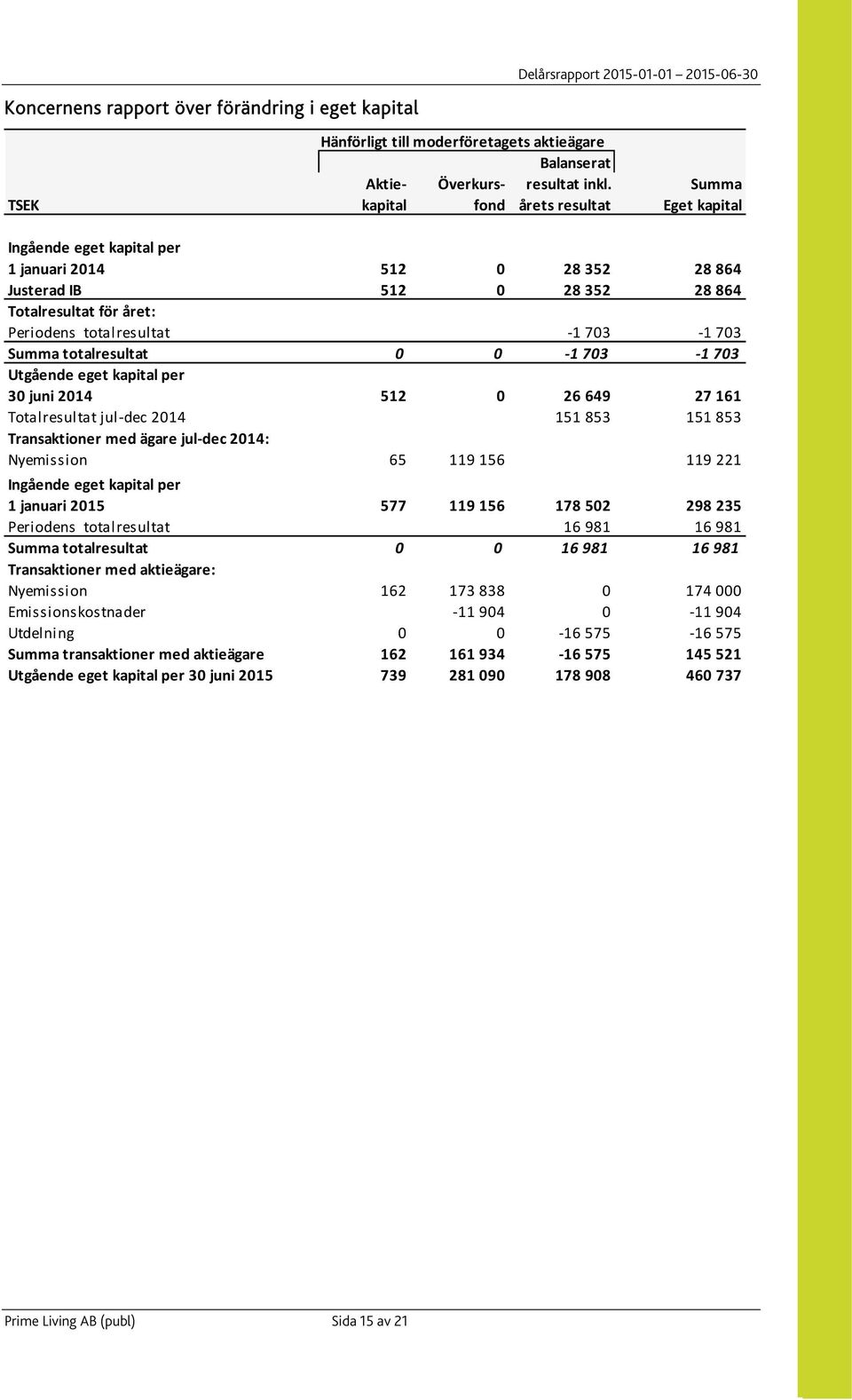 totalresultat 1 703 0 1 703 Summa totalresultat 0 0 1 703 0 1 703 Utgående eget kapital per 30 juni 2014 512 0 26 649 0 27 161 Totalresultat jul dec 2014 151 853 151 853 Transaktioner med ägare jul