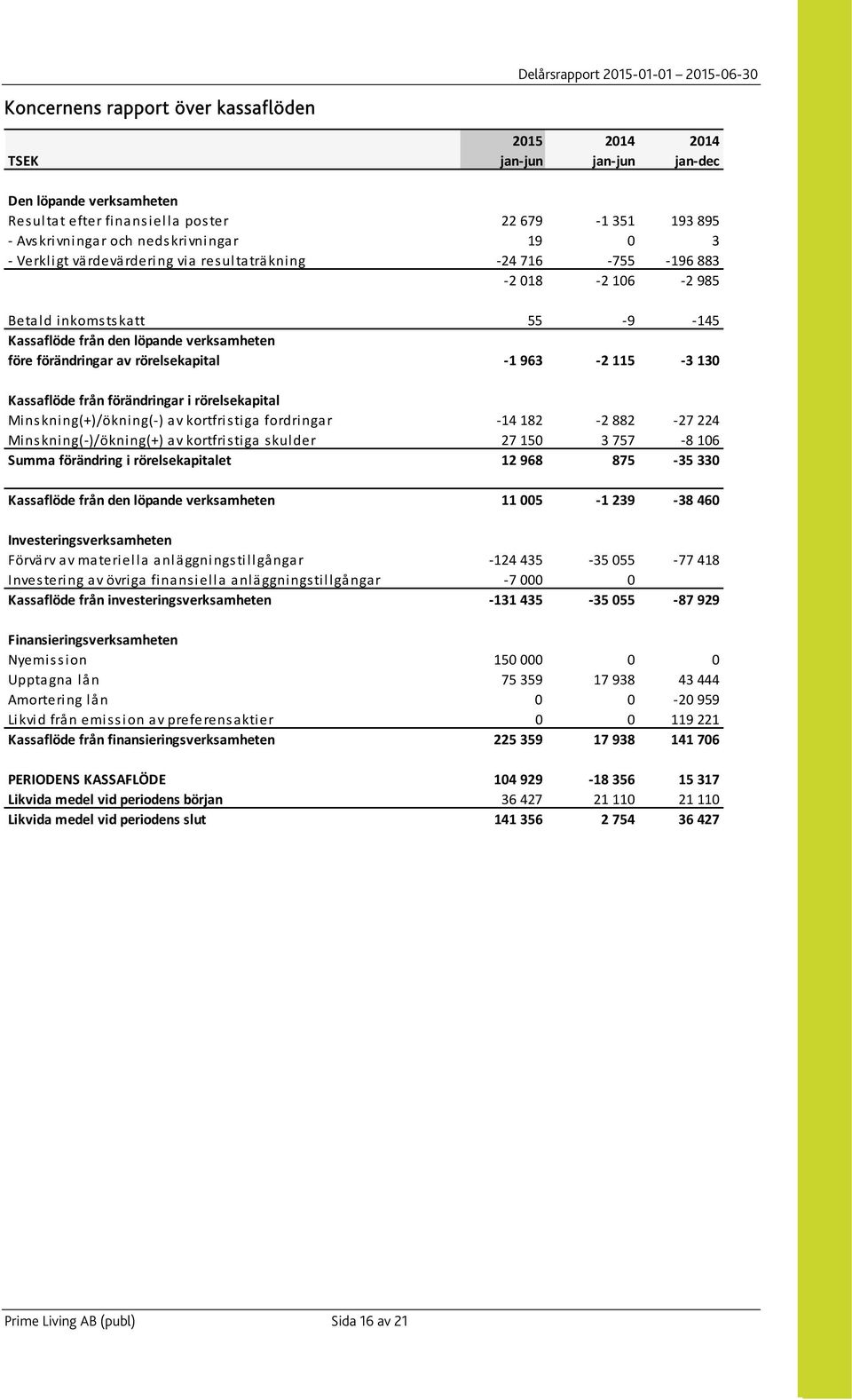 3 130 Kassaflöde från förändringar i rörelsekapital Minskning(+)/ökning( ) av kortfristiga fordringar 14 182 2 882 27 224 Minskning( )/ökning(+) av kortfristiga skulder 27 150 3 757 8 106 Summa