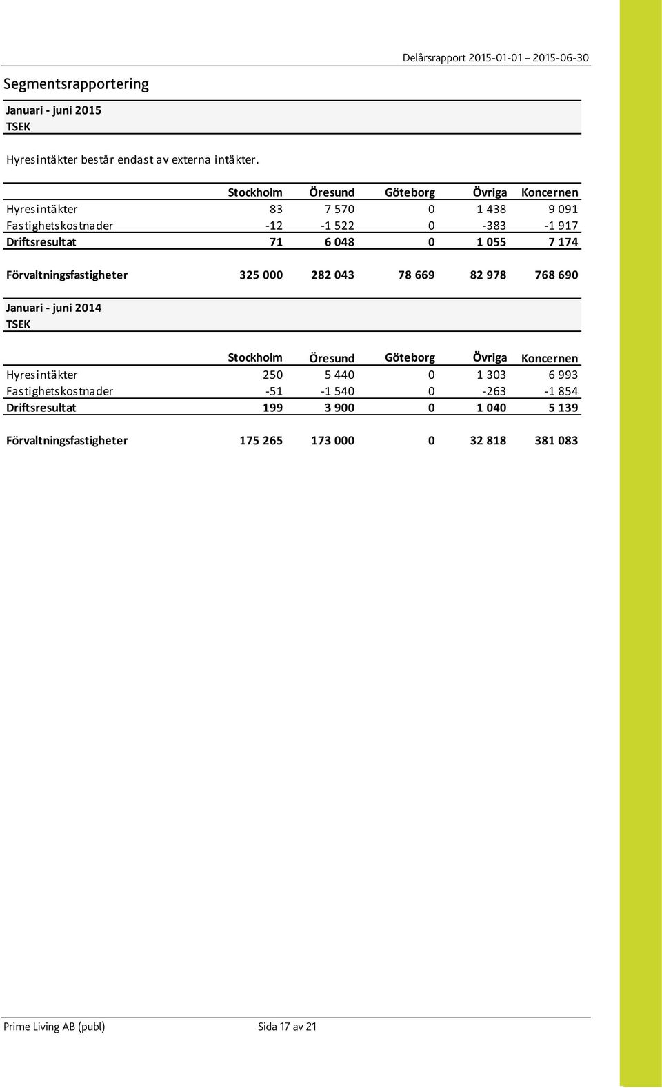 055 7 174 0 0 Förvaltningsfastigheter 325 000 282 043 78 669 82 978 768 690 Januari juni 2014 TSEK Stockholm Öresund Göteborg Övriga Koncernen