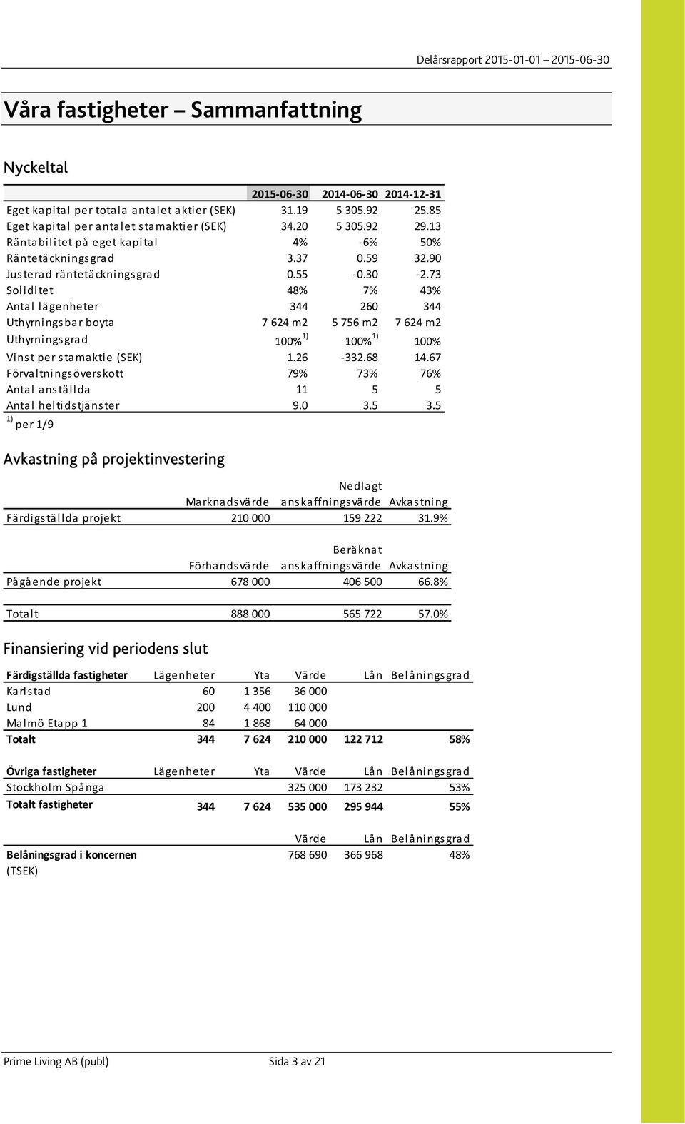 73 Soliditet 48% 7% 43% Antal lägenheter 344 260 344 Uthyrningsbar boyta 7 624 m2 5 756 m2 7 624 m2 Uthyrningsgrad 100% 1) 100% 1) 100% Vinst per stamaktie (SEK) 1.26 332.68 14.