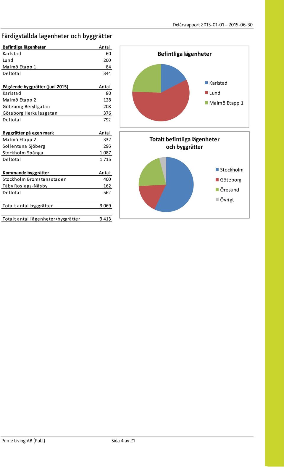087 Deltotal 1 715 Kommande byggrätter Antal Stockholm Bromstensstaden 400 Täby Roslags Näsby 162 Deltotal 562 Totalt antal byggrätter 3 069 Befintliga lägenheter Karlstad