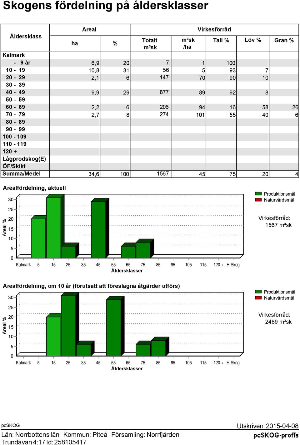 Produktionsmål Naturvårdsmål Areal % 25 20 15 10 Virkesförråd: 1567 5 0 Kalmark 5 15 25 35 45 55 65 75 85 95 105 115 120 + E Skog Åldersklasser Arealfördelning, om 10 år (förutsatt att föreslagna