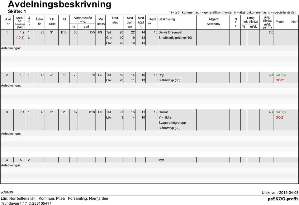 10 19 13 Löv 70 19 13 Smalbladig grästyp (40) Årlig tillväxt per ha Priotal Not ¹ 2 1,0 1 43 G1 T18 70 70 PG Tall 80 14 10 18 Röjt 3,8 GA 1,8 Löv 20 11 13 Blåbärstyp (30) GÖ 21 3 7,1 1 43 G1 T20 87