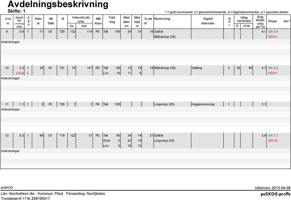 tillväxt per ha Priotal Blåbärstyp (30) GÖ 21 Not ¹ 10 2,3 1 29 G1 T21 70 147 PG Tall 90 13 10 19 Blåbärstyp (30) Gallring 3 30 60 4,7 GA 2,2 (-0,2) L Löv 10 11 9 GÖ 21 11 1,1 1 5 R1 T20 1 1 PG Tall