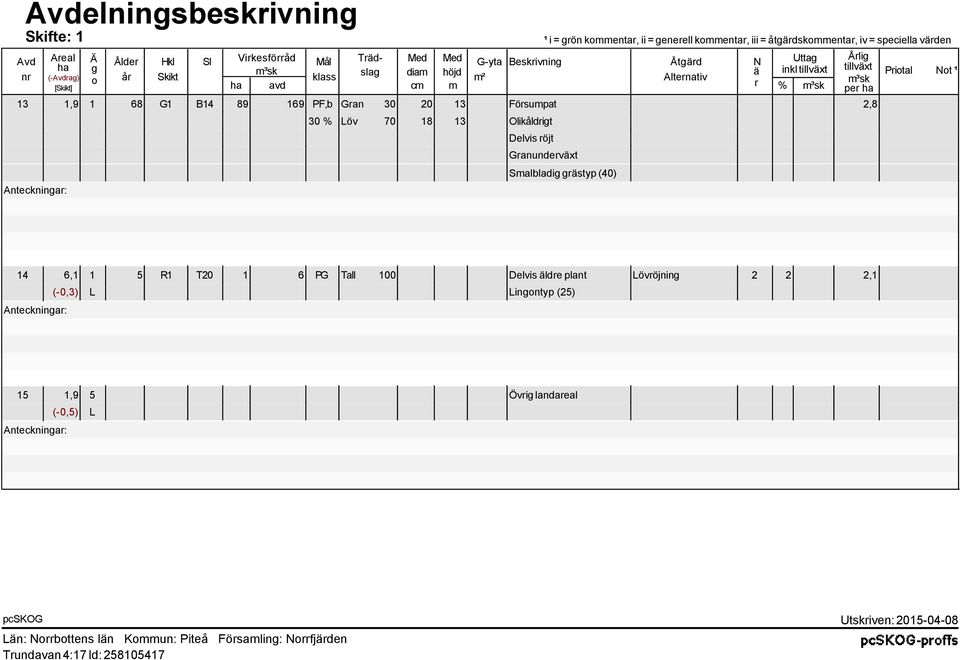 Försumpat 2,8 30 % Löv 70 18 13 Olikåldrigt Delvis röjt Granunderväxt Smalbladig grästyp (40) Årlig tillväxt per ha Priotal Not ¹ 14 6,1 1 5 R1 T20 1 6 PG Tall 100 Delvis äldre plant