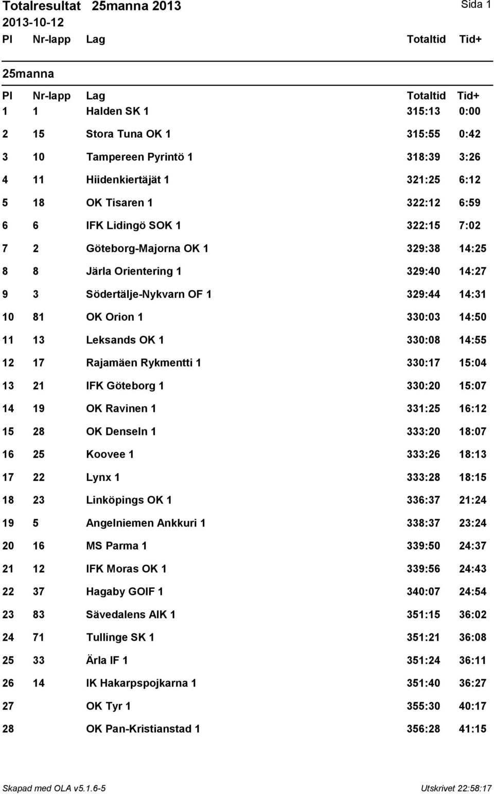 Leksands OK 1 330:08 14:55 12 17 Rajamäen Rykmentti 1 330:17 15:04 13 21 IFK Göteborg 1 330:20 15:07 14 19 OK Ravinen 1 331:25 16:12 15 28 OK Denseln 1 333:20 18:07 16 25 Koovee 1 333:26 18:13 17 22