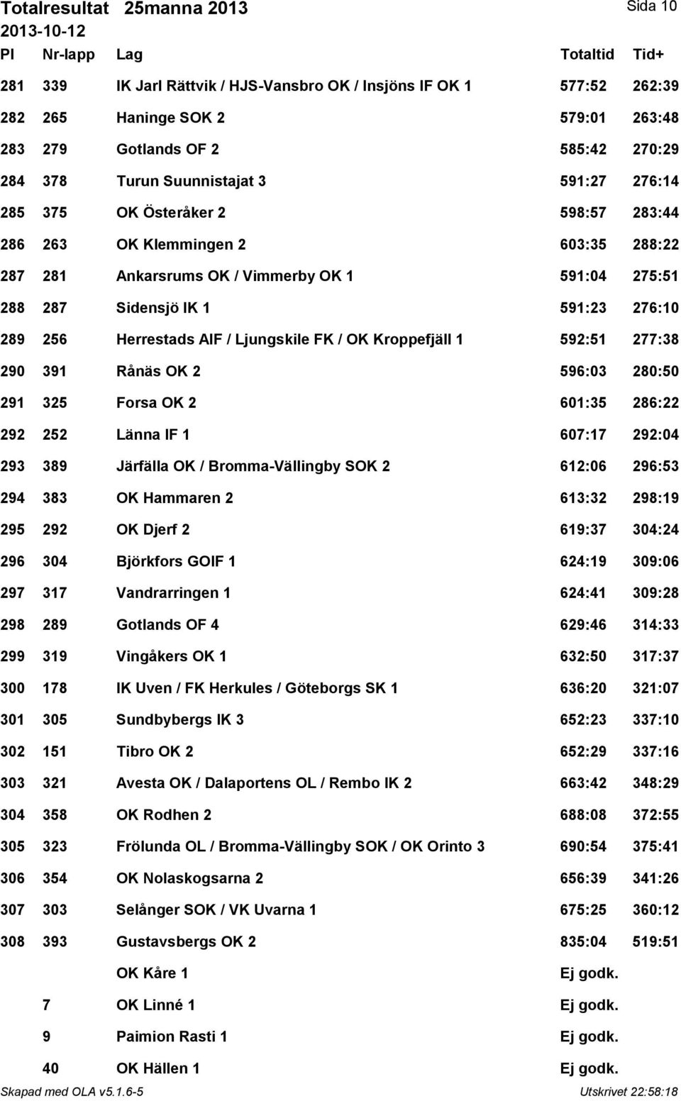 Herrestads AIF / Ljungskile FK / OK Kroppefjäll 1 592:51 277:38 290 391 Rånäs OK 2 596:03 280:50 291 325 Forsa OK 2 601:35 286:22 292 252 Länna IF 1 607:17 292:04 293 389 Järfälla OK /