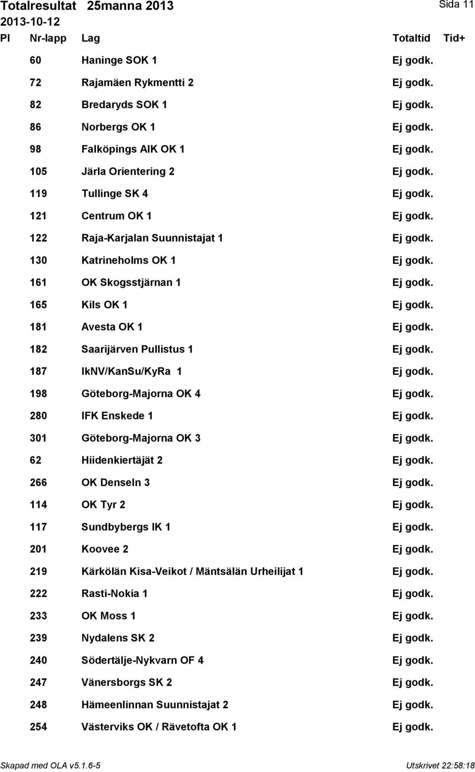 165 Kils OK 1 Ej godk. 181 Avesta OK 1 Ej godk. 182 Saarijärven Pullistus 1 Ej godk. 187 IkNV/KanSu/KyRa 1 Ej godk. 198 Göteborg-Majorna OK 4 Ej godk. 280 IFK Enskede 1 Ej godk.