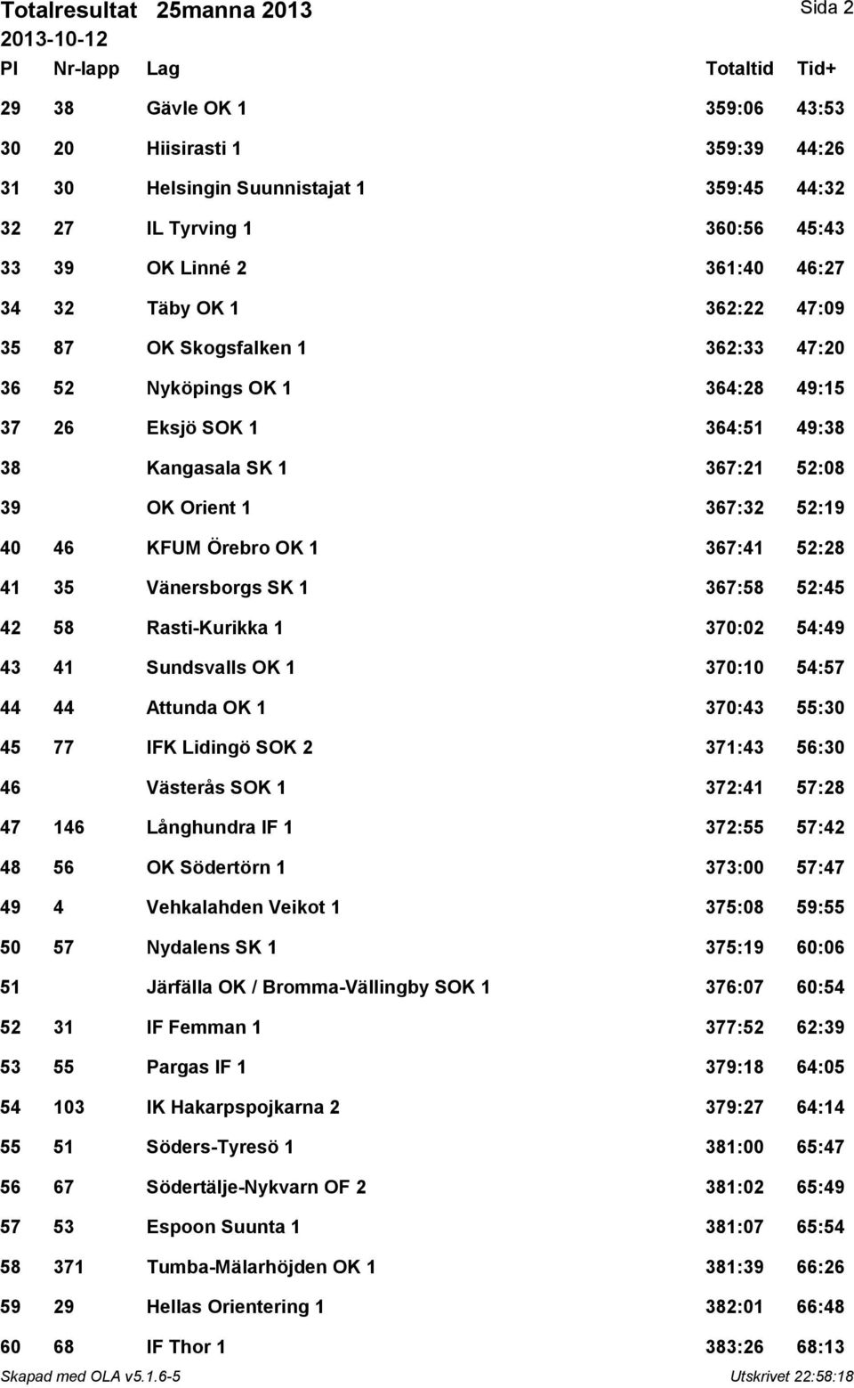 46 KFUM Örebro OK 1 367:41 52:28 41 35 Vänersborgs SK 1 367:58 52:45 42 58 Rasti-Kurikka 1 370:02 54:49 43 41 Sundsvalls OK 1 370:10 54:57 44 44 Attunda OK 1 370:43 55:30 45 77 IFK Lidingö SOK 2