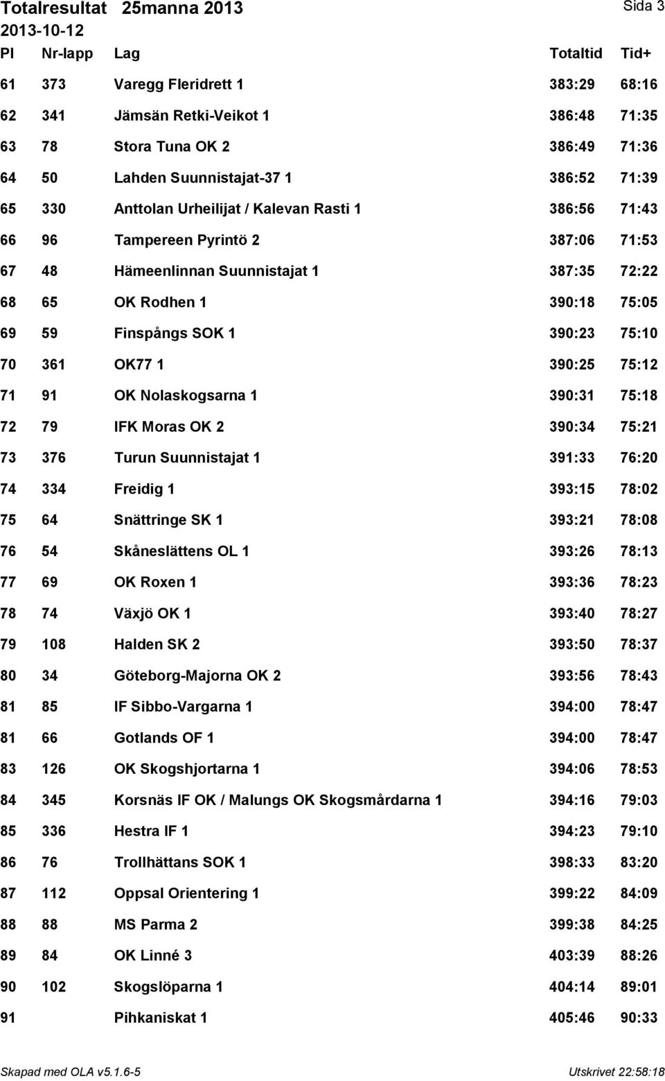 390:23 75:10 70 361 OK77 1 390:25 75:12 71 91 OK Nolaskogsarna 1 390:31 75:18 72 79 IFK Moras OK 2 390:34 75:21 73 376 Turun Suunnistajat 1 391:33 76:20 74 334 Freidig 1 393:15 78:02 75 64 Snättringe