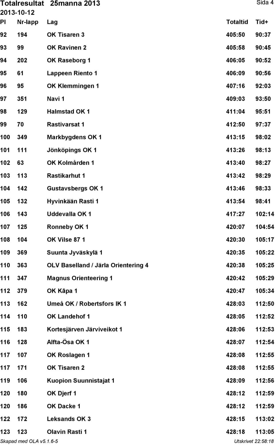 413:40 98:27 103 113 Rastikarhut 1 413:42 98:29 104 142 Gustavsbergs OK 1 413:46 98:33 105 132 Hyvinkään Rasti 1 413:54 98:41 106 143 Uddevalla OK 1 417:27 102:14 107 125 Ronneby OK 1 420:07 104:54