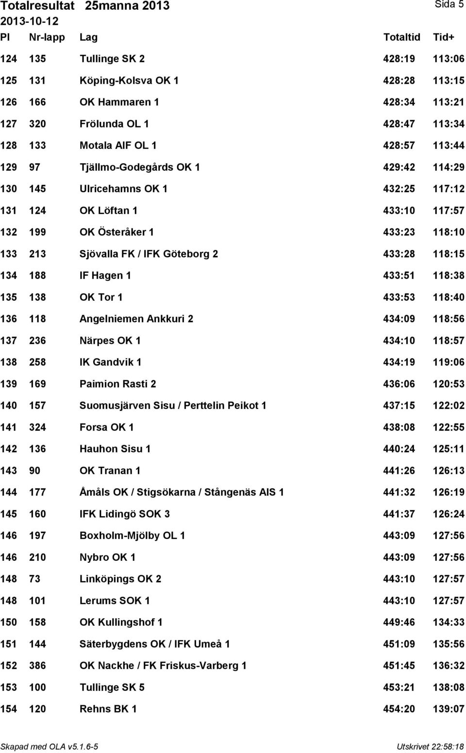 IFK Göteborg 2 433:28 118:15 134 188 IF Hagen 1 433:51 118:38 135 138 OK Tor 1 433:53 118:40 136 118 Angelniemen Ankkuri 2 434:09 118:56 137 236 Närpes OK 1 434:10 118:57 138 258 IK Gandvik 1 434:19