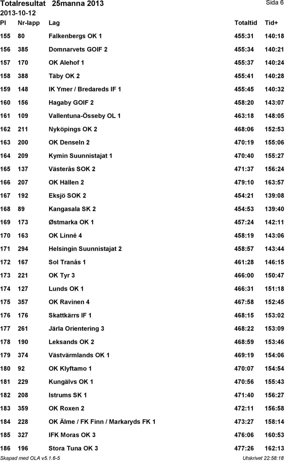 Suunnistajat 1 470:40 155:27 165 137 Västerås SOK 2 471:37 156:24 166 207 OK Hällen 2 479:10 163:57 167 192 Eksjö SOK 2 454:21 139:08 168 89 Kangasala SK 2 454:53 139:40 169 173 Østmarka OK 1 457:24