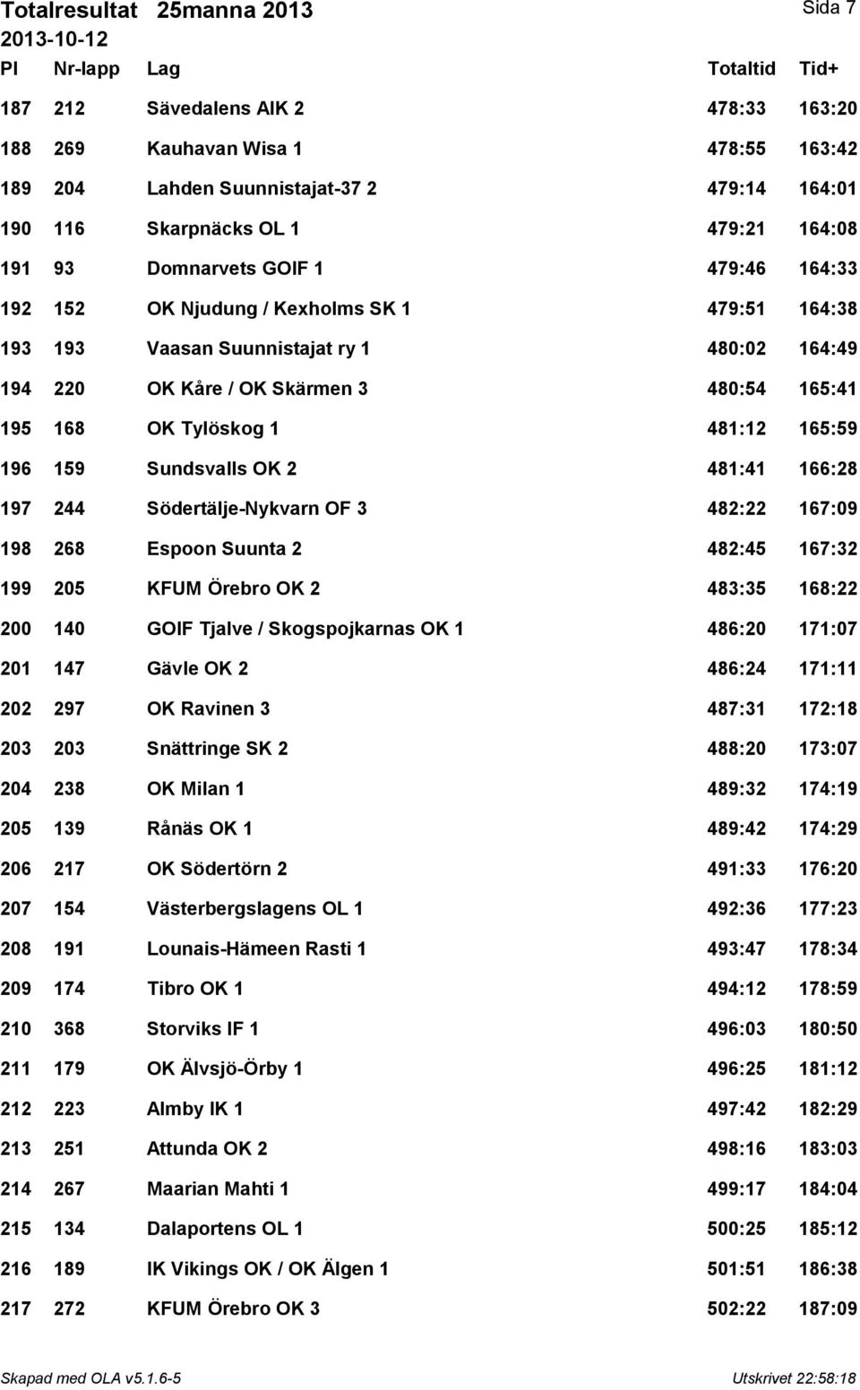 481:12 165:59 196 159 Sundsvalls OK 2 481:41 166:28 197 244 Södertälje-Nykvarn OF 3 482:22 167:09 198 268 Espoon Suunta 2 482:45 167:32 199 205 KFUM Örebro OK 2 483:35 168:22 200 140 GOIF Tjalve /